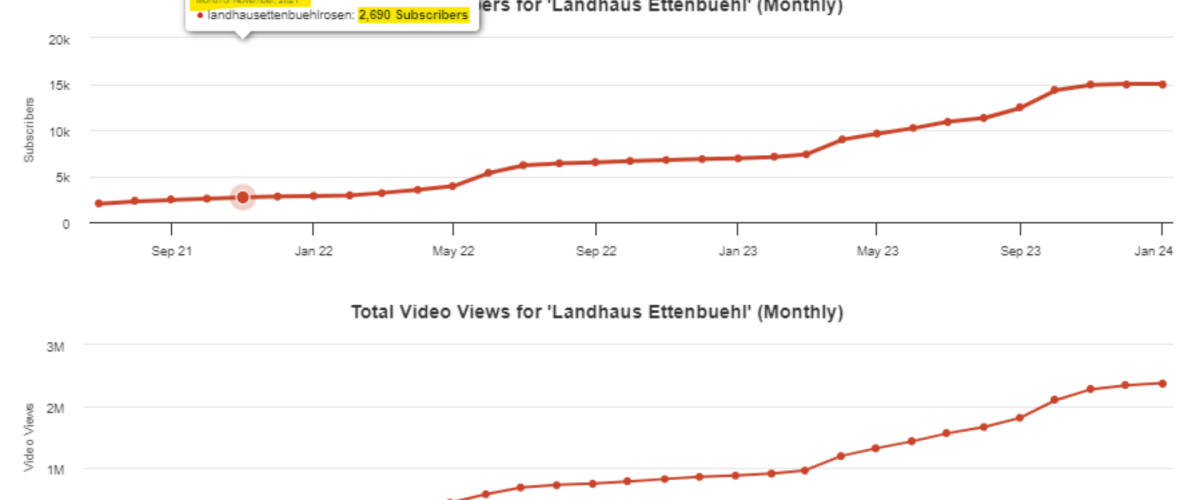 Screenshot-social-blade-landhaus-ettenbühl-YT